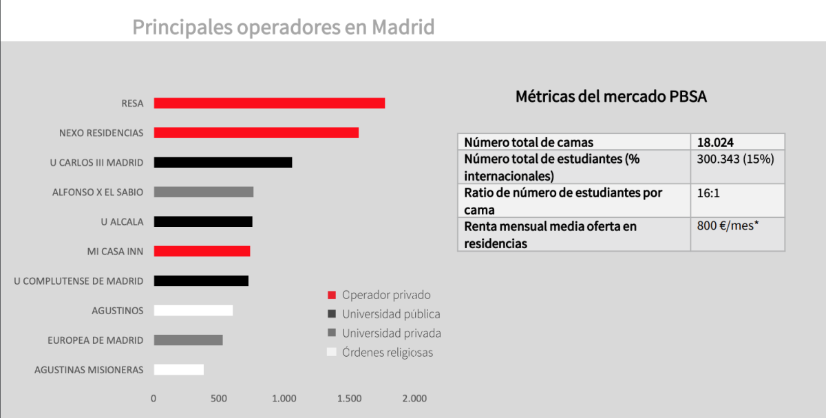 De los 800 euros de Madrid a los 460 euros de Granada: cuál es el precio medio de una ‘resi’ en España