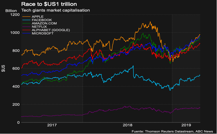 Microsoft hace historia en Wall Street: ya vale un billón de dólares (y hace de oro a Bill Gates)