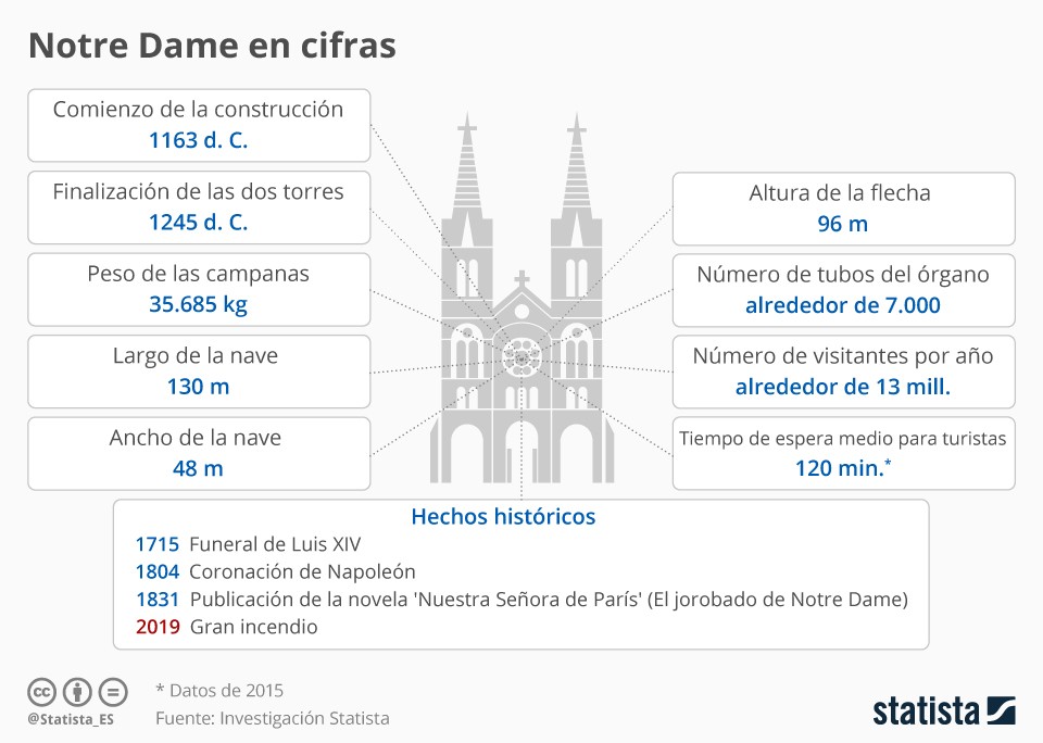 Imagen del día: la catedral de Notre Dame, en cifras