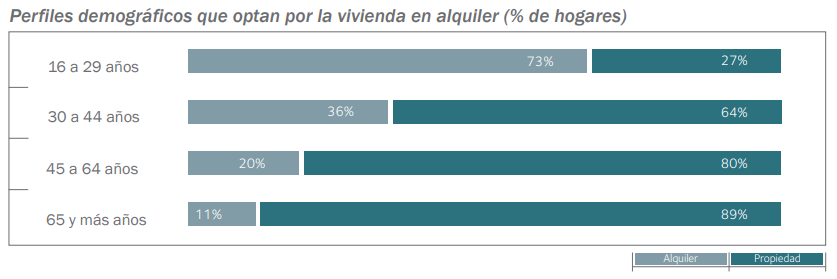 Solvia: el extrarradio de las ciudades ‘tirará’ del precio de la vivienda que subirá un 4% en 2019