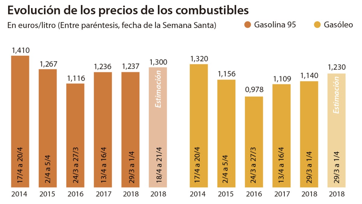 Imagen del día: llenar el depósito de un coche sube a máximos de 2014 en Semana Santa