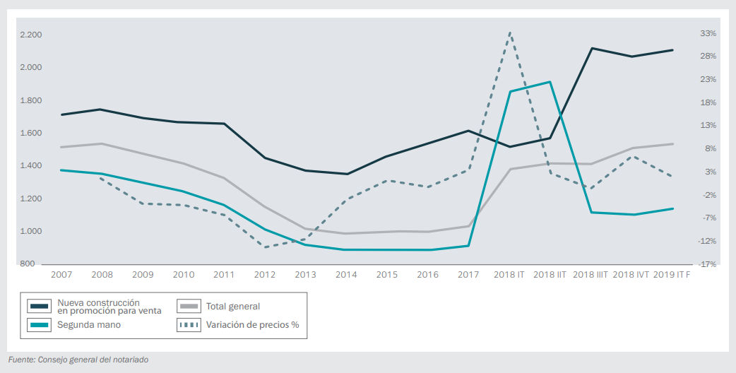 Solvia: el extrarradio de las ciudades ‘tirará’ del precio de la vivienda que subirá un 4% en 2019
