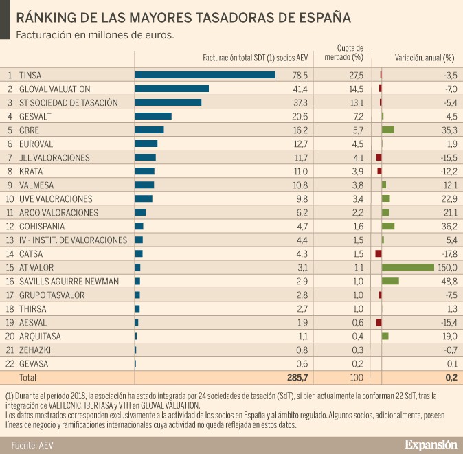 Imagen del día: ranking de las mayores tasadoras de España por facturación