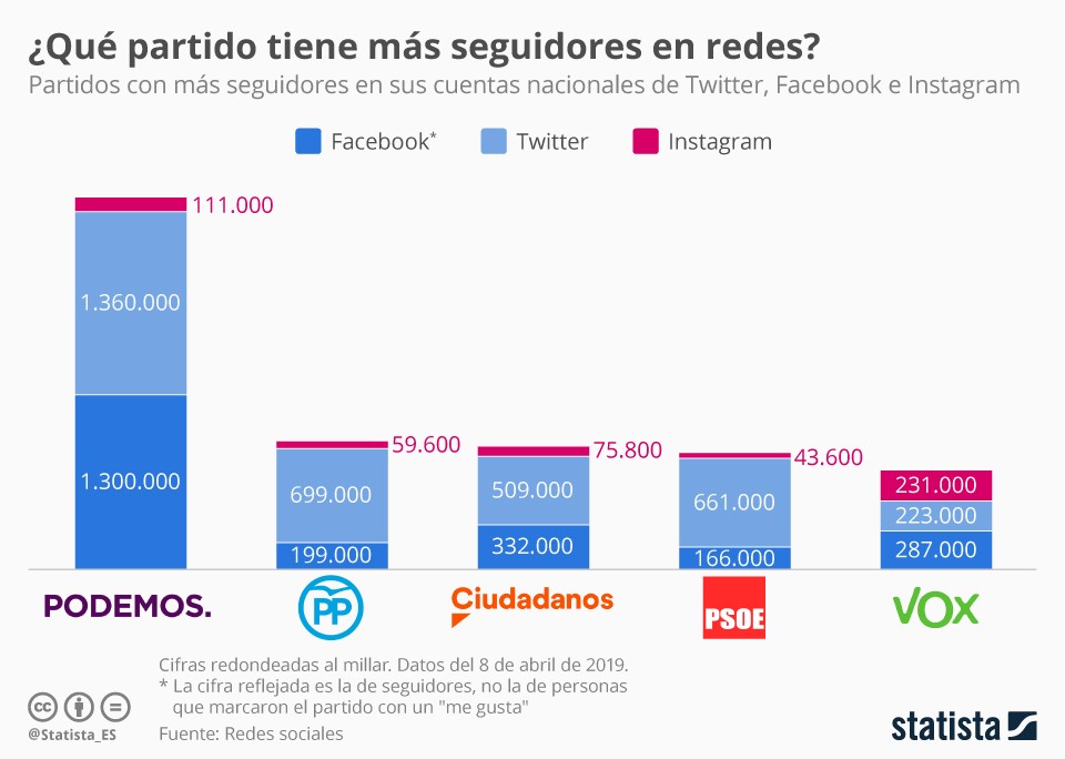 Imagen del día: el número de seguidores que tienen los diferentes partidos en redes sociales