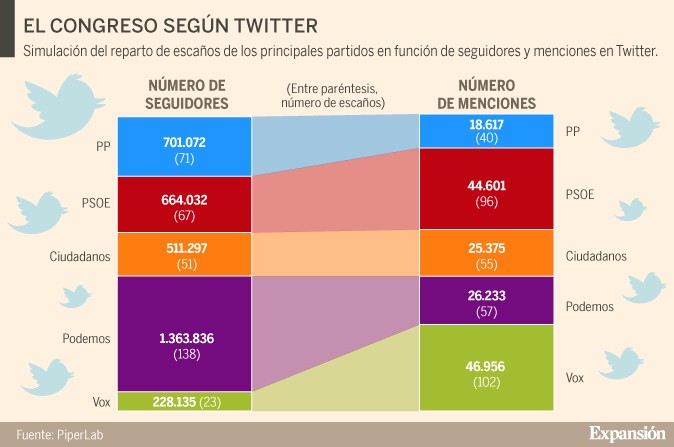Imagen del día: el reparto de escaños de los partidos políticos según su presencia Twitter