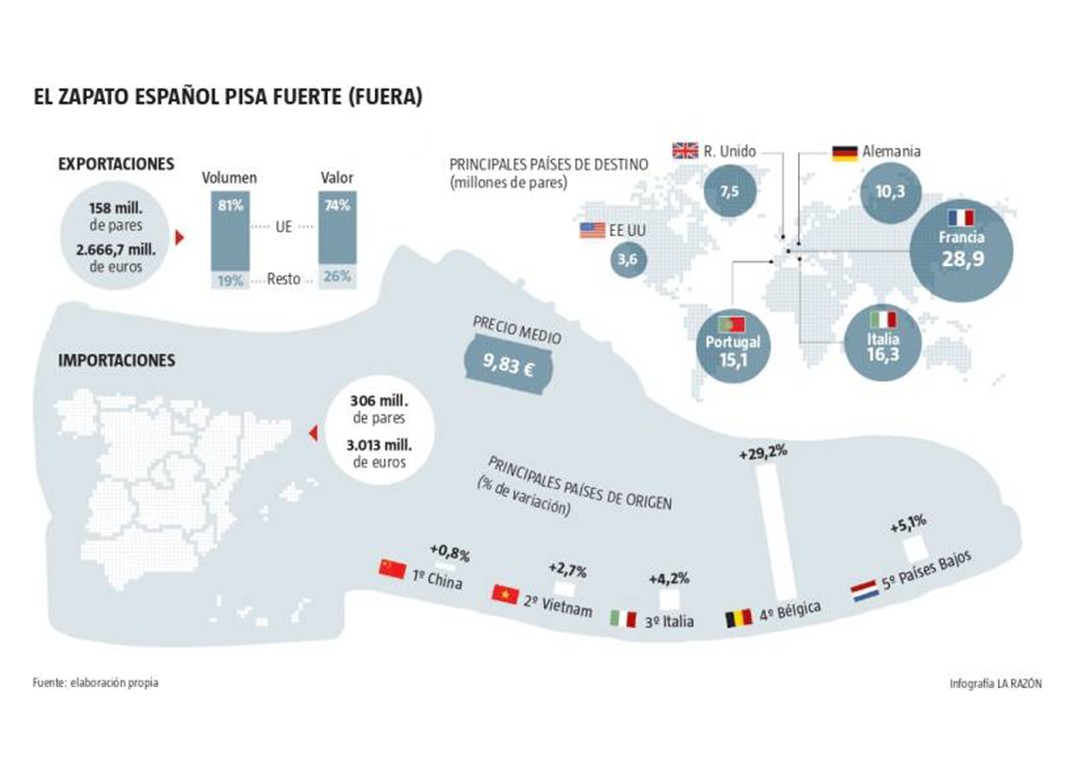 Imagen del día: El zapato español aumenta su pisada en el extranjero