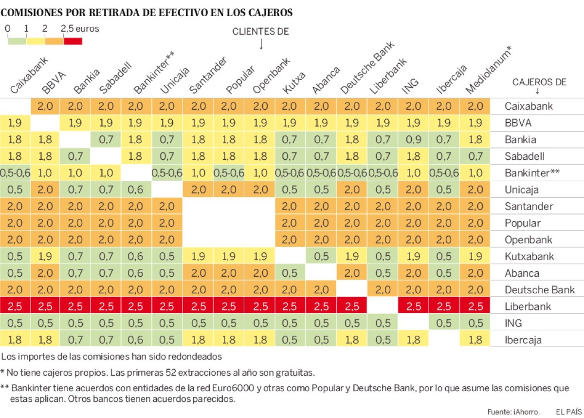 Imagen del día: Los bancos que más cobran por sacar dinero si no eres cliente