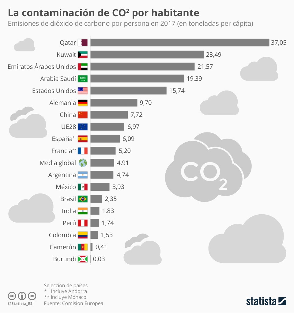 Imagen del día: España, entre los 10 países que más contaminan el aire por habitante