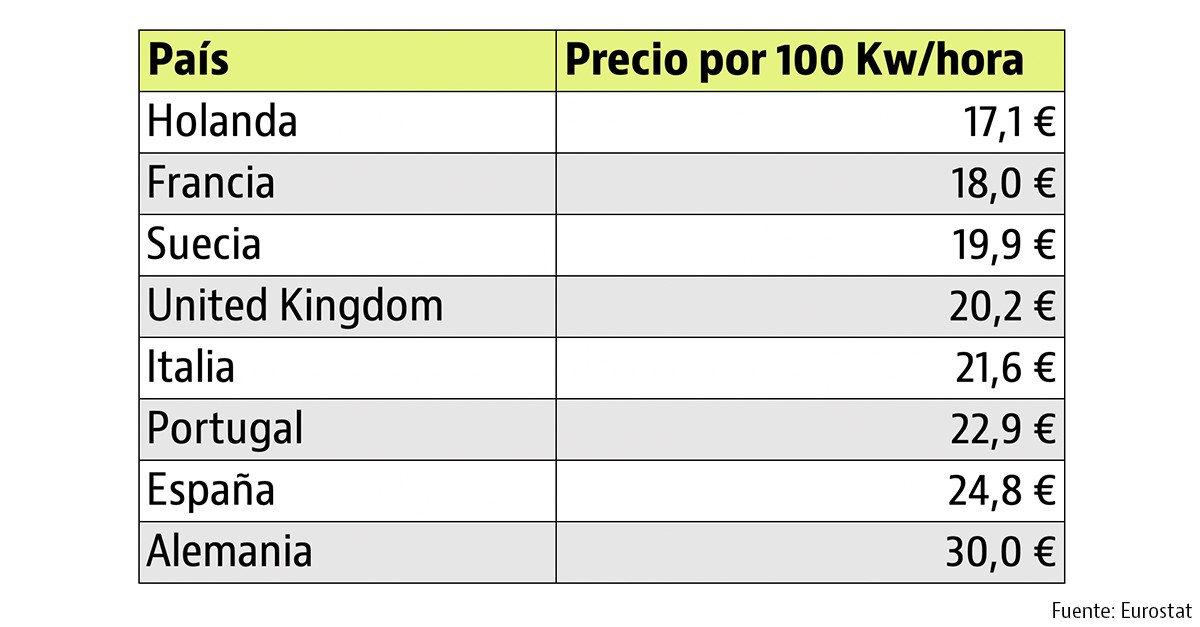 Imagen del día: España, el segundo país europeo con la factura de la luz más cara