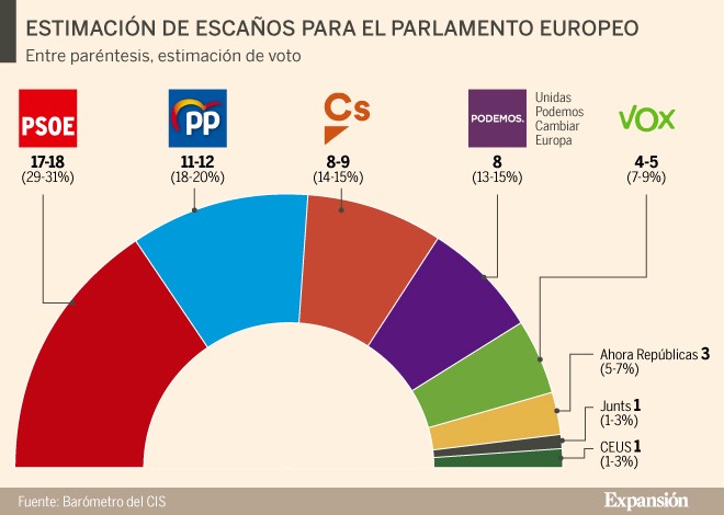 Imagen del día: el PSOE ganaría las elecciones europeas