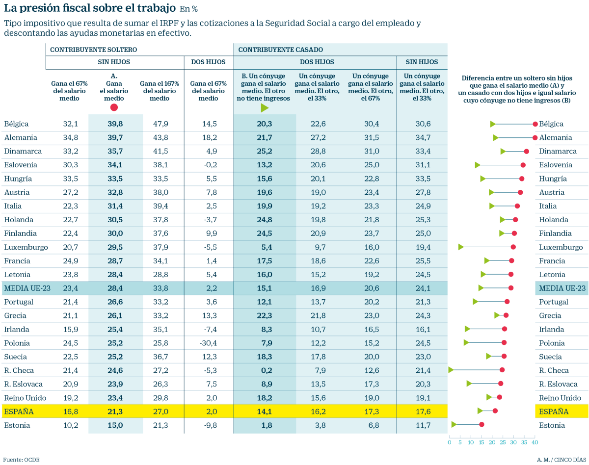 Imagen del día: España, el segundo país de la UE con menor presión fiscal sobre el trabajador