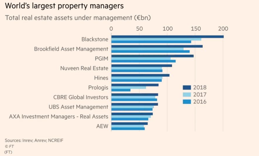 Imagen del día: los mayores gestores de inmuebles en el mundo