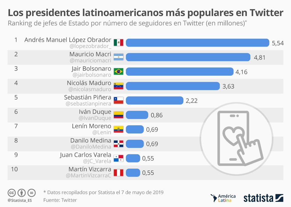 Imagen del día: los presidentes latinoamericanos con más seguidores en Twitter