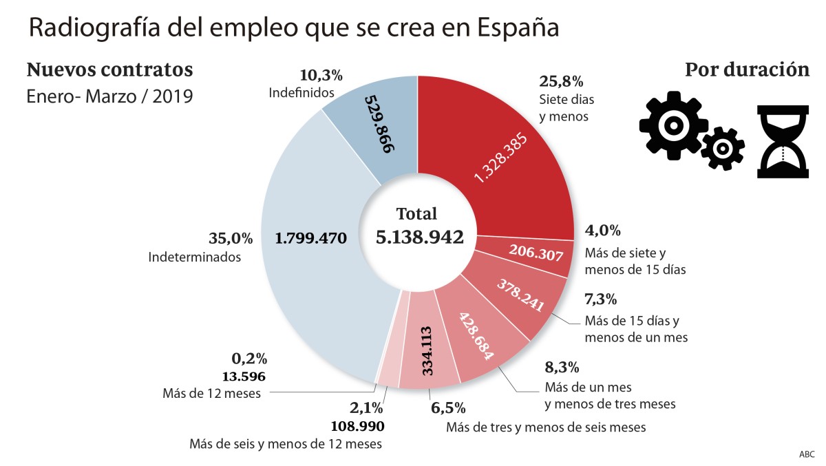 Imagen del día: El 90% de los contratos al mes son por tiempo limitado