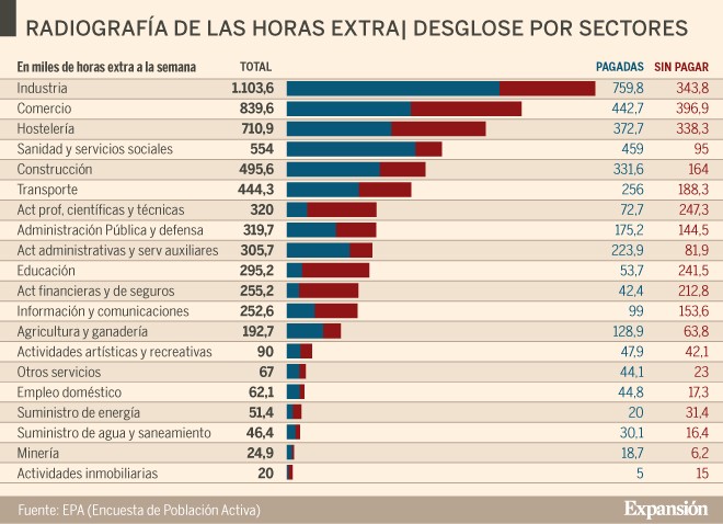 Imagen del día: los sectores que más horas extra hacen