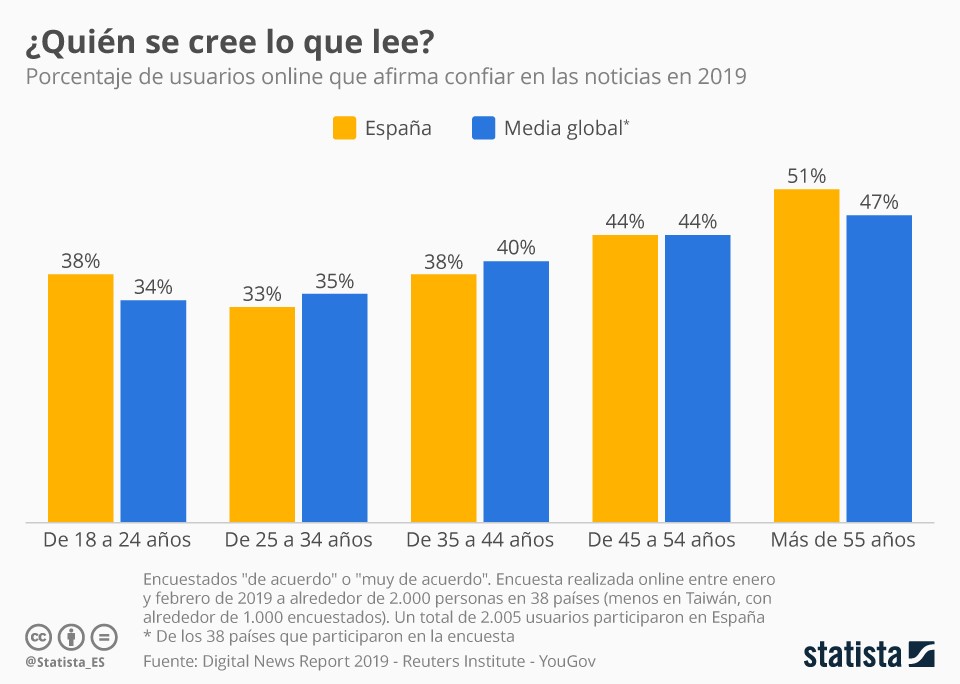 Imagen del día: La confianza de los españoles en las noticias que leen