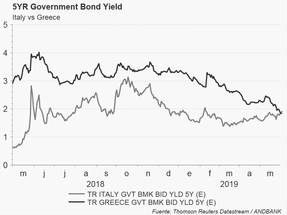 Imagen del día: Italia paga ya más por su deuda que Grecia
