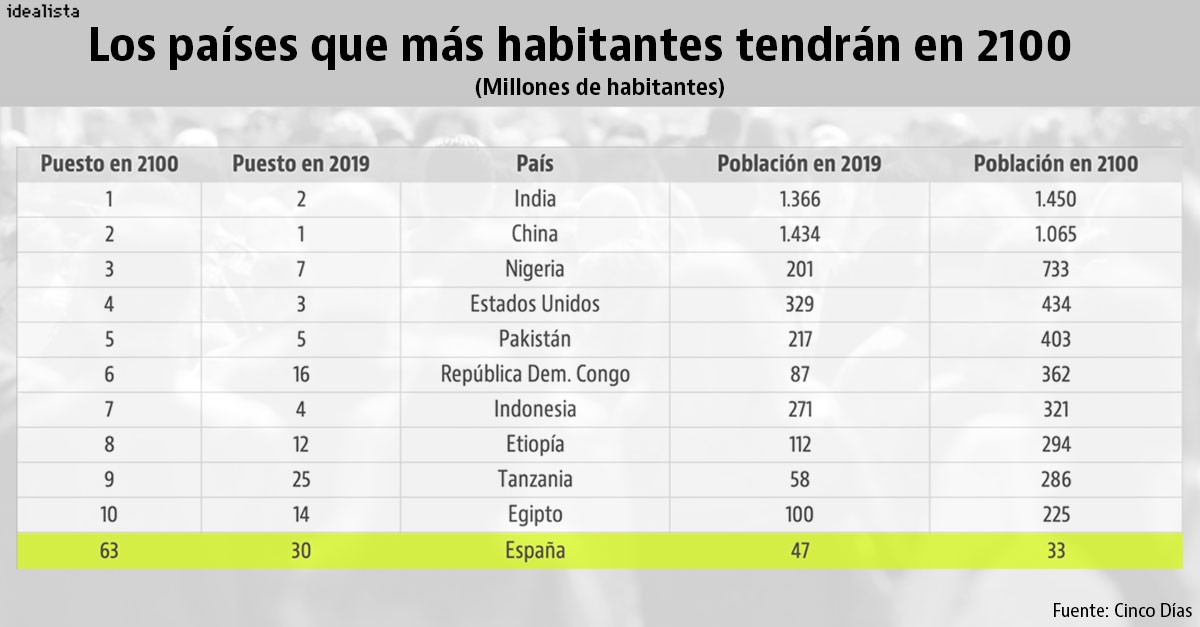 Imagen del día: los países con más habitantes del mundo en 2100 (España baja posiciones)