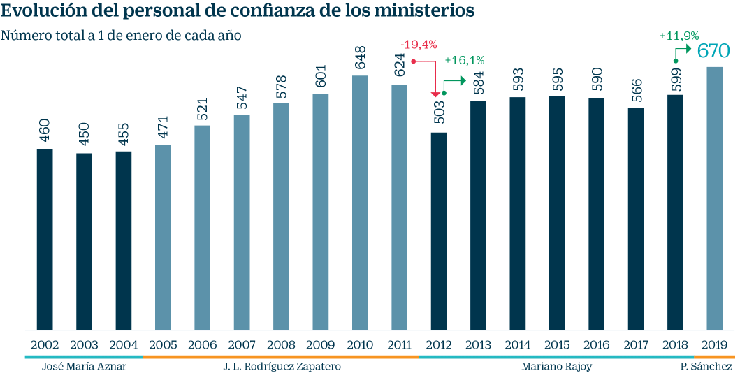 Imagen del día: la contratación de cargos de confianza con Pedro Sánchez, en máximos