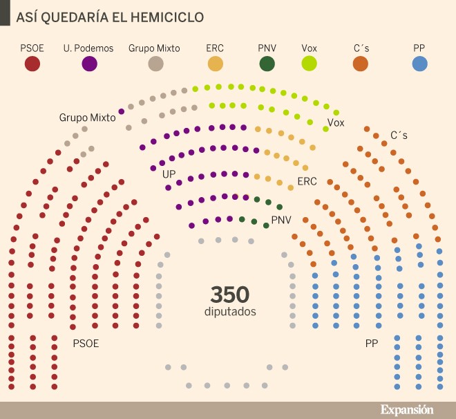 Imagen del día: el reparto de los escaños en el Congreso de los Diputados