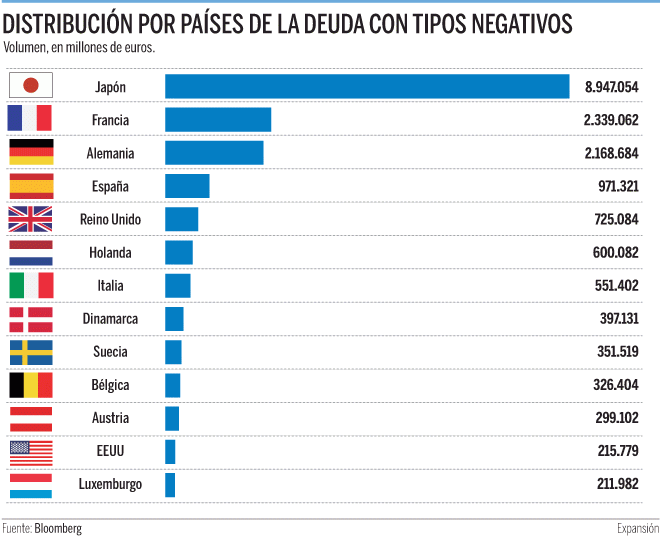 Imagen del día: los países con más deuda con rentabilidad en negativo del mundo