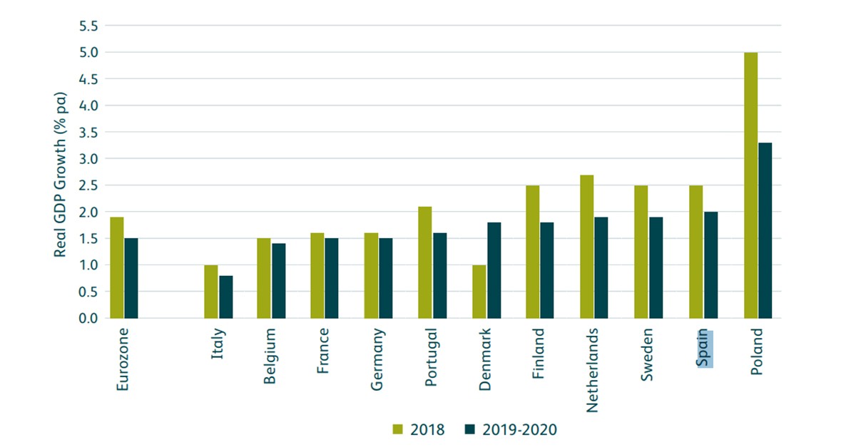 Previsions del PIB dels principals països europeus per a 2020