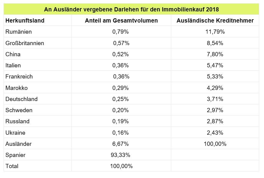 An Ausländer vergebene Darlehen für den Immobilienkauf 2018