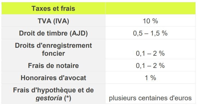 Taxes sur l'achat de biens neufs ou sur plan en Espagne Taxes sur l'achat de biens neufs ou sur plan en Espagne