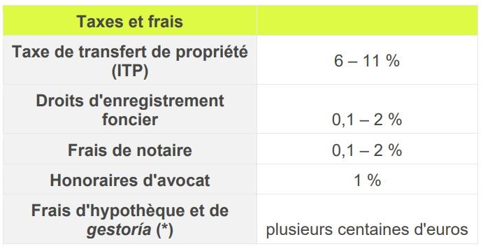 Taxes sur les propriétés de revente en Espagne Taxes sur les propriétés de revente en Espagne