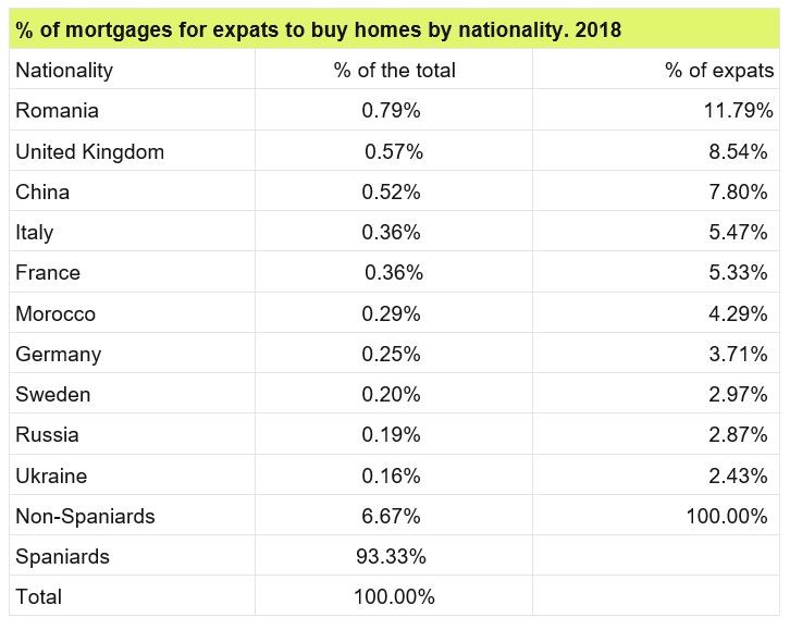 Percentage of expat mortgages in Spain by nationality