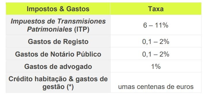 Taxas aplicadas a casas usadas