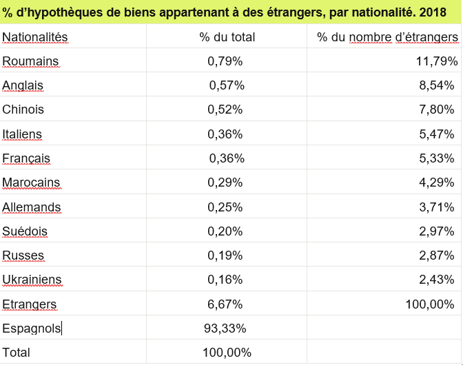 Pourcentage de prêts hypothécaires accordés aux étrangers