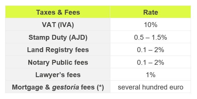 Taxes on buying New-Build or Off-Plan Property in Spain
