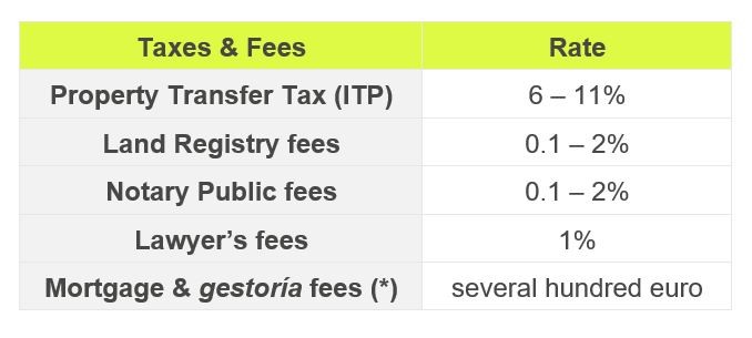 Taxes on Resale Property in Spain