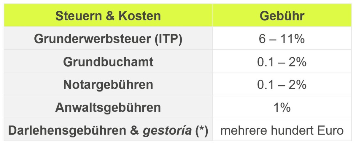 * Nur fällig, wenn der Kauf mit einem Hypothekendarlehen von einer spanischen Bank finanziert wird
