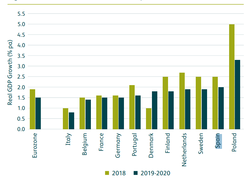Imagen del día: previsiones del PIB de los principales países europeos para 2020