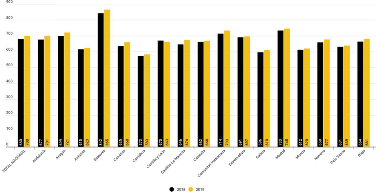 La reforma de una vivienda puede aumentar la renta del alquiler hasta un 30%