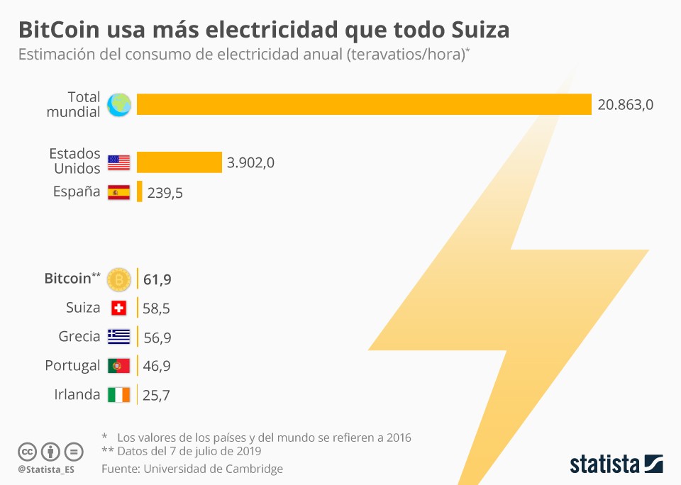 Imagen del día: BitCoin consume más electricidad que Suiza o Portugal