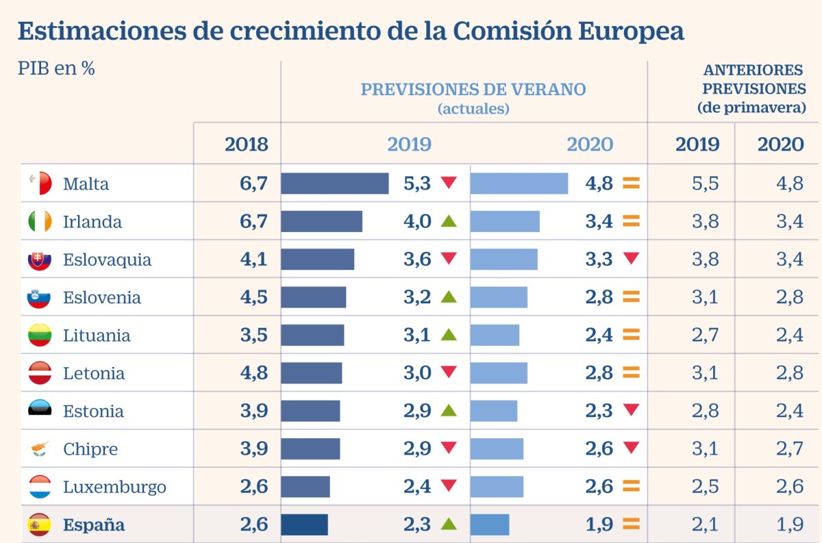 Imagen del día: Bruselas mejora en dos décimas su previsión de PIB para España en 2019