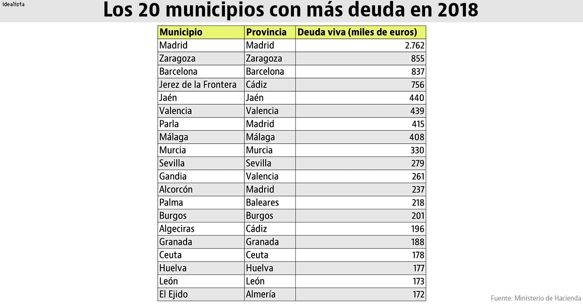 Imagen del día: los pueblos más endeudados de España