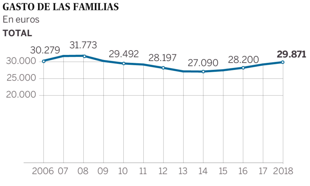 Imagen del día: las familias españolas aun gastan menos que antes de la crisis