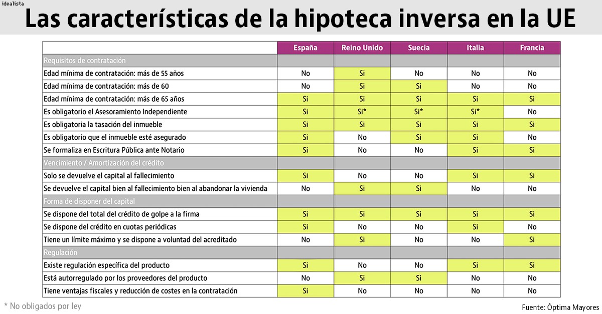 La hipoteca inversa en Europa: en qué se parece y diferencia el modelo de España del resto de países