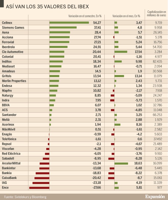 Imagen del día: las 10 empresas que duplican la subida del Ibex