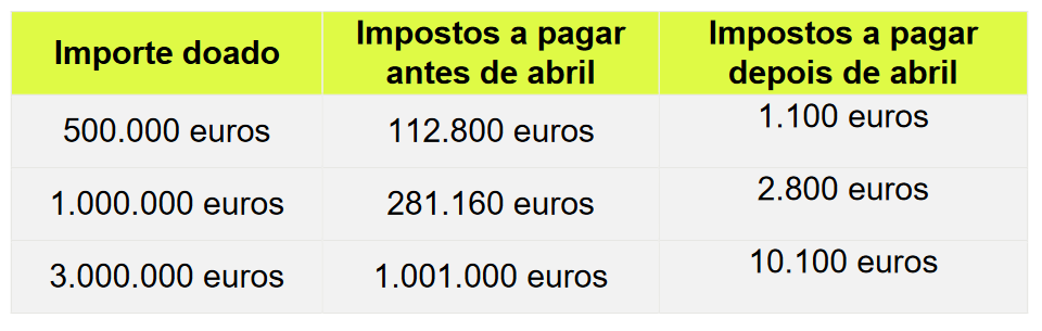 Imposto sobre doações na Andaluzia
