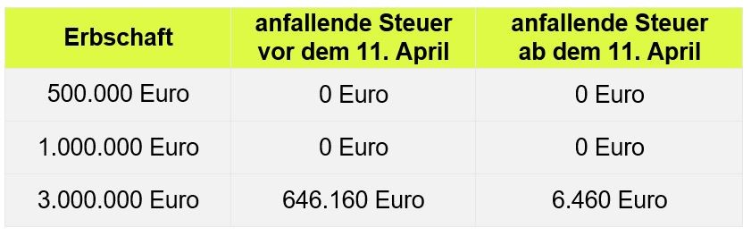 Erbschaftssteuer in Andalusien