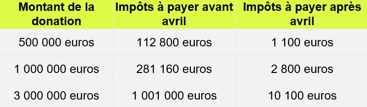 Taxe sur les donations en Andalousie, Espagne 2019