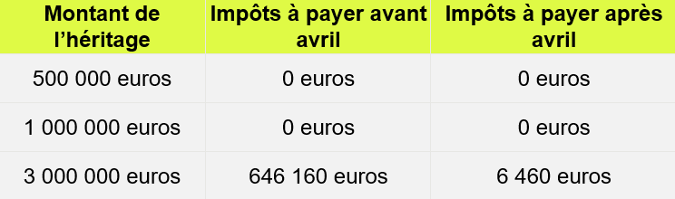 Taxe sur les héritages en Andalousie, Espagne 2019