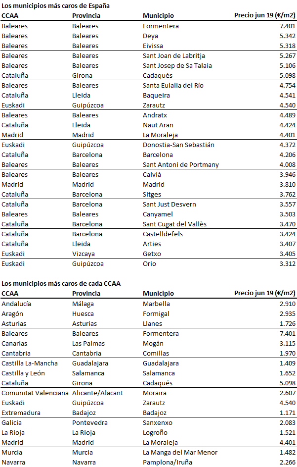 Los 25 municipios más caros para comprar una vivienda en España