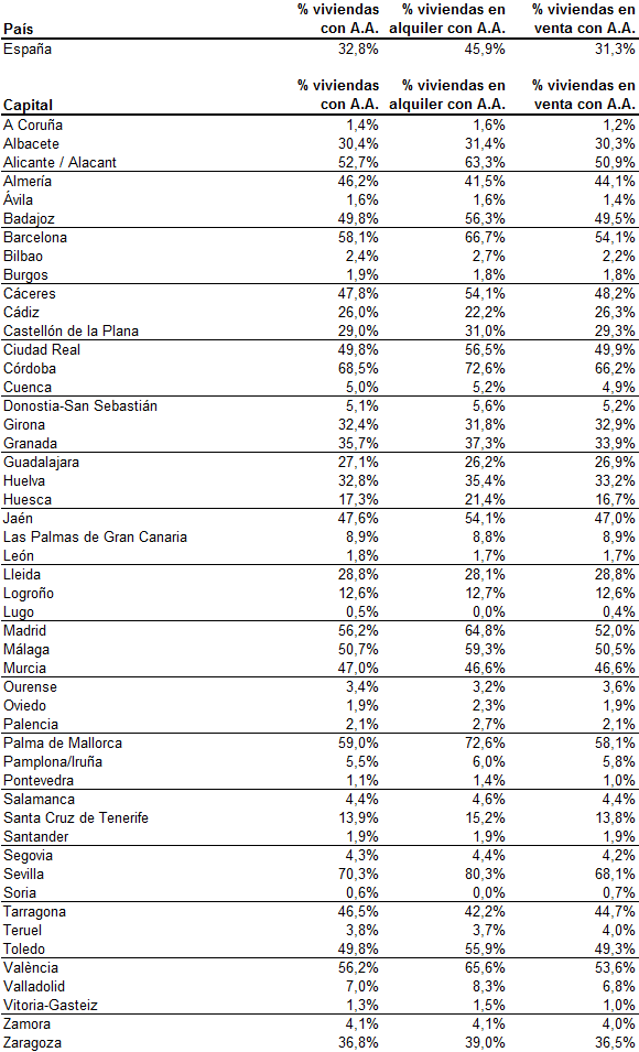 Solo una de cada tres casas en España tiene aire acondicionado