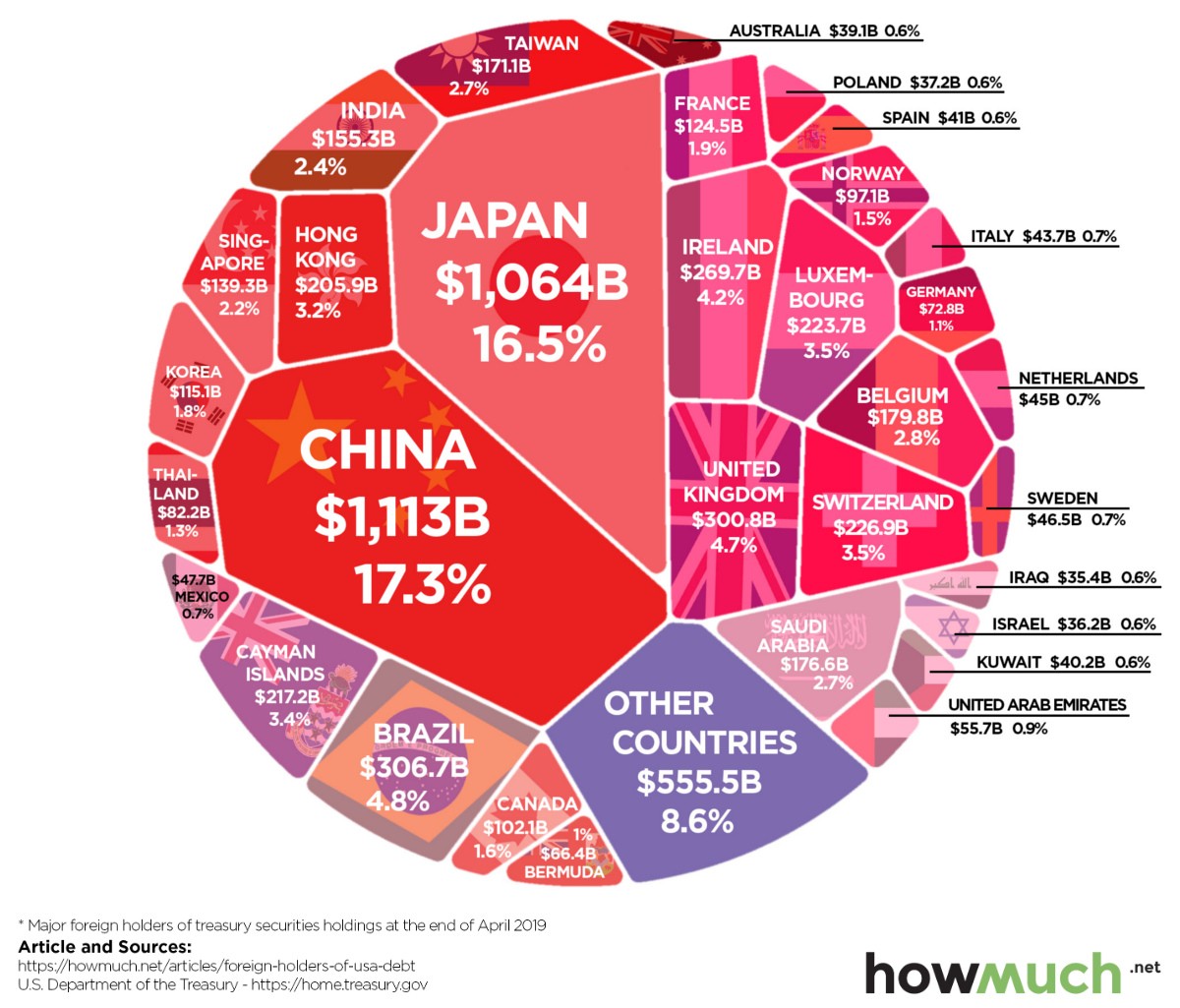 Imagen del día: los principales países con la mayor deuda de EEUU y China es el número uno 
